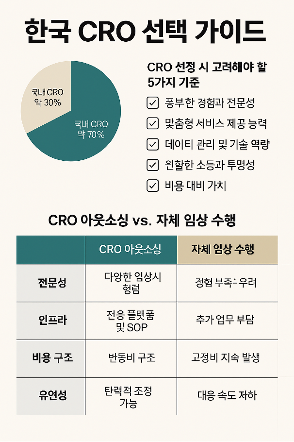 한국 CRO 선택 가이드
