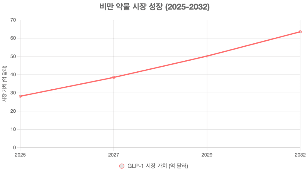비만, 이제는 바꿀 때다: 원인부터 혁신 치료까지 3 비만 약물 시장 성장 (2025-2032)