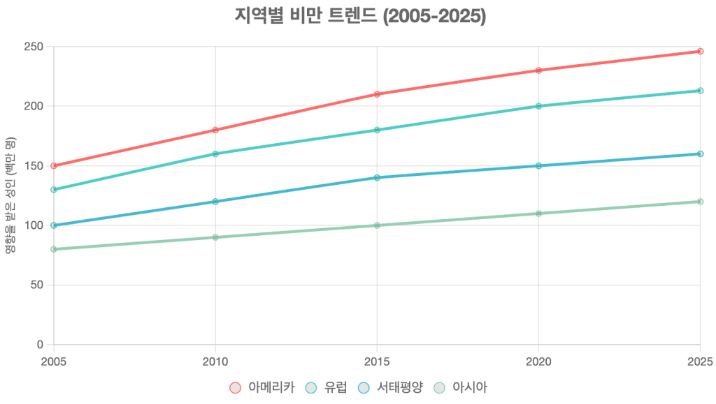 비만, 이제는 바꿀 때다: 원인부터 혁신 치료까지 2 자르기 역별 비만 트렌드 (2005-2025)