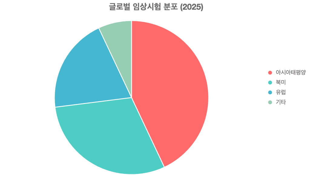 비만, 이제는 바꿀 때다: 원인부터 혁신 치료까지 4 글로벌 임상시험 분포 (2025)