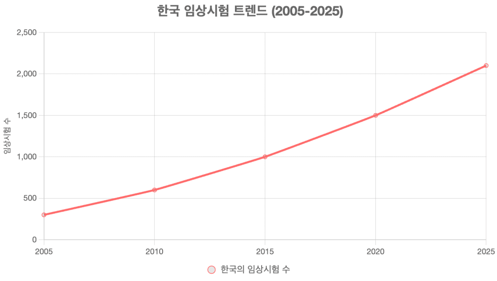 비만, 이제는 바꿀 때다: 원인부터 혁신 치료까지 5 한국 임상시험 트렌드 (2005-2025)