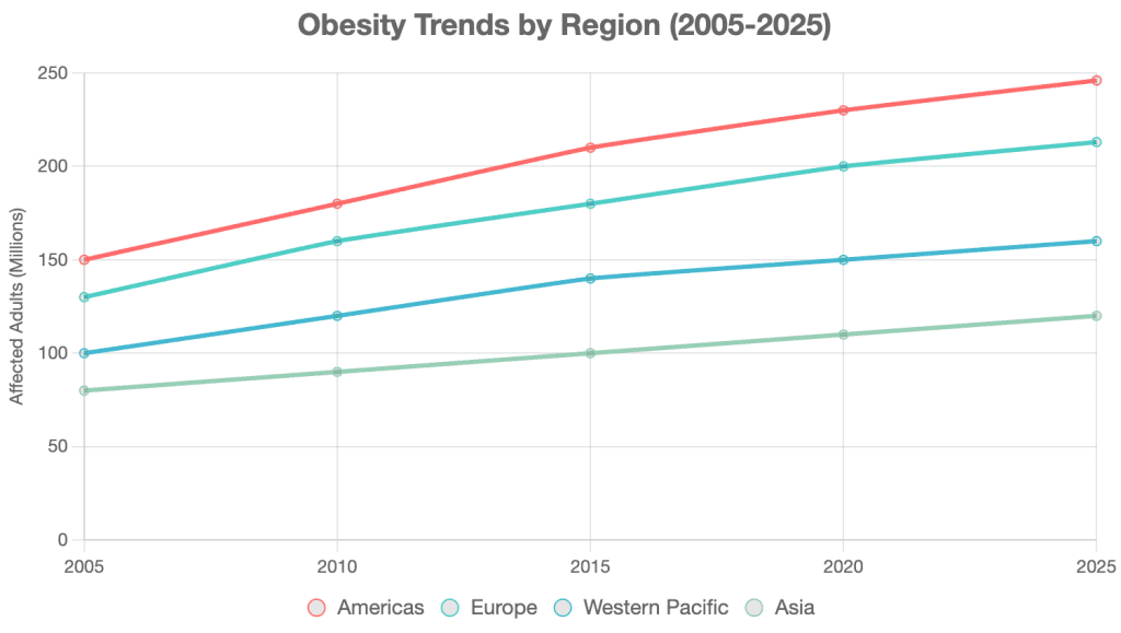 Obesity Trends by Region (2005-2025)

