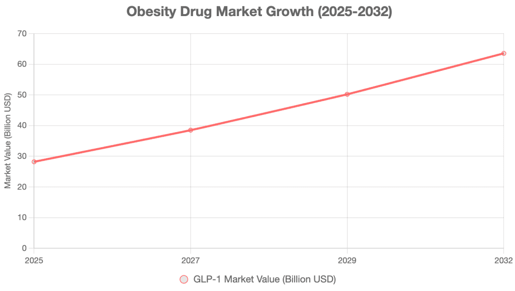 Obesity Drug Market Growth (2025-2032)
