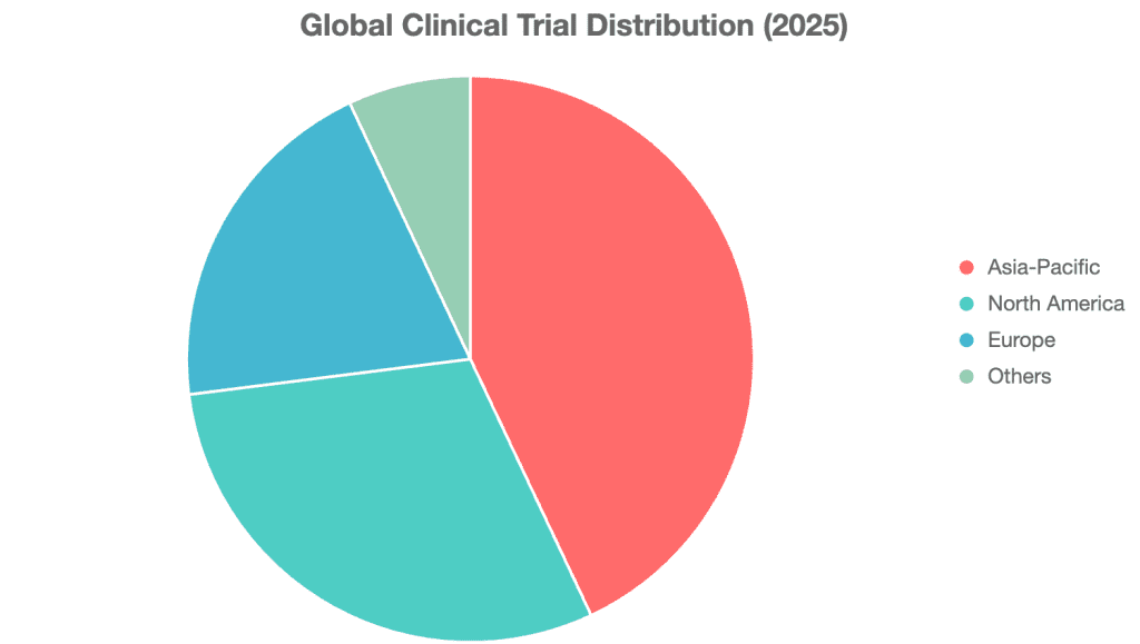 Global Clinical Trial Distribution (2025)
