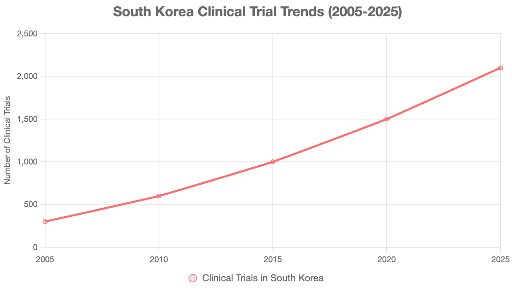 South Korea Clinical Trial Trends (2005-2025)

