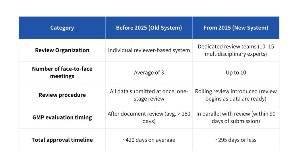 MFDS 2025 New Drug Approval & Review System Overhaul: Key Changes and Impact on Clinical Trials & New Drug Development 2 Table 1 Summary of major changes in the MFDS new drug review system 2024 vs. 2025 overhaul