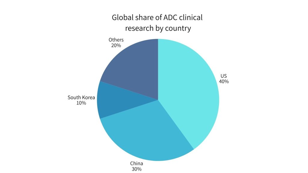Global share of ADC clinical
research by country
Allan
