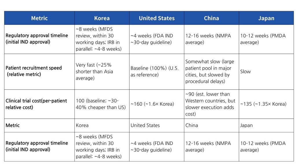 Korea vs. Major Countries