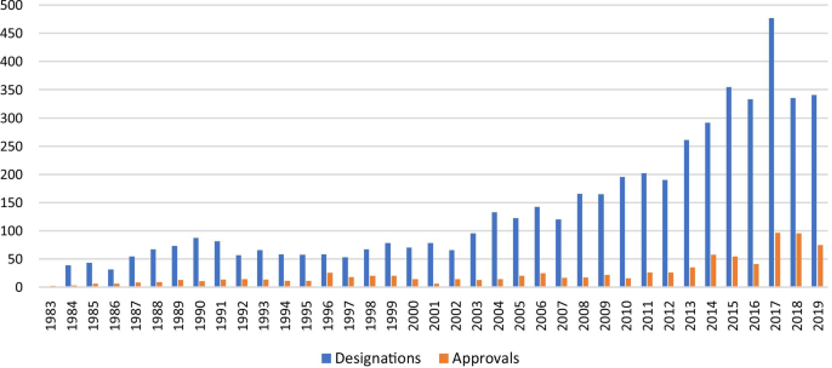 희귀의약품 임상시험 규제와 전략 – 한국 CRO 관점 가이드 3 1983–2019년 미국 FDA 희귀의약품 지정(파란색) 및 승인(주황색) 연도별 추이. 1983년 오펀드럭법 제정 이후 희귀의약품 지정 건수가 폭발적으로 증가했고, 승인 역시 지속적으로 늘어나는 추세이다.