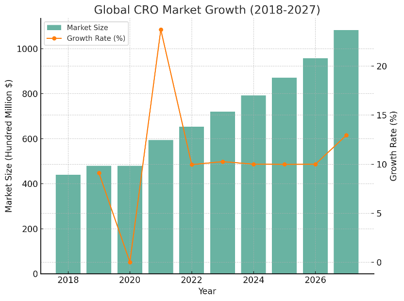 What Is a CRO (Contract Research Organization) and What Role Does It Play in the Pharmaceutical & Biotech Industry? 3 Global CRO Market Growth (2018-2027)