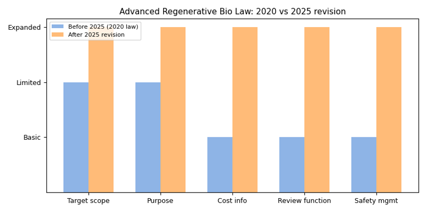 Advanced Regenerative Bio Law: 2020 vs 2025 revision
