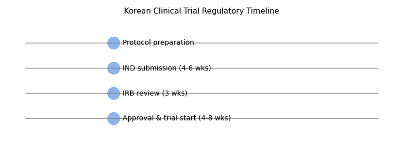 Korean Clinical Trial Regulatory Timeline
