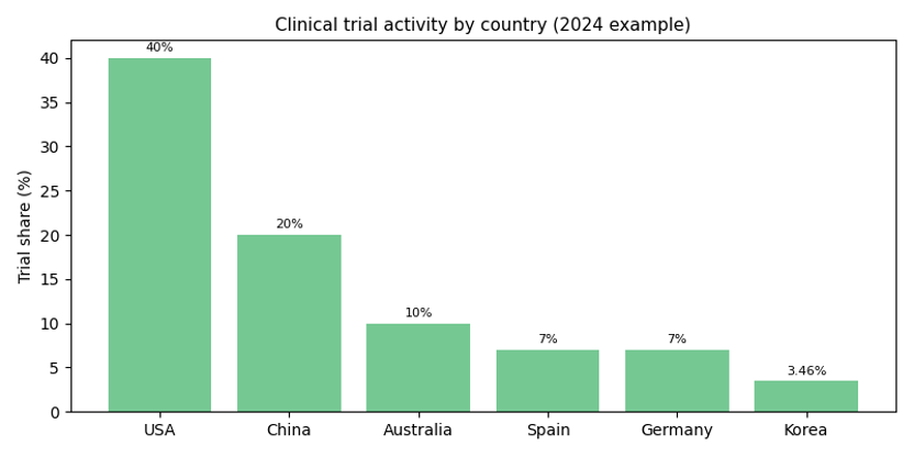 Clinical trial activity by country (2024 example)