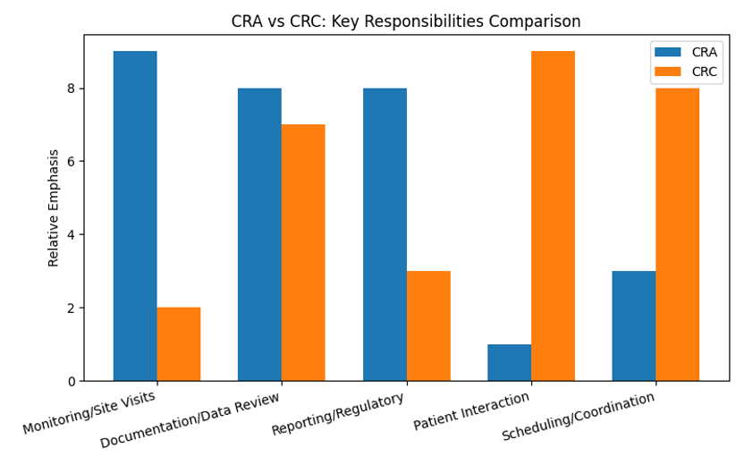 CRA vs CRC: Key Responsibilities Comparison
