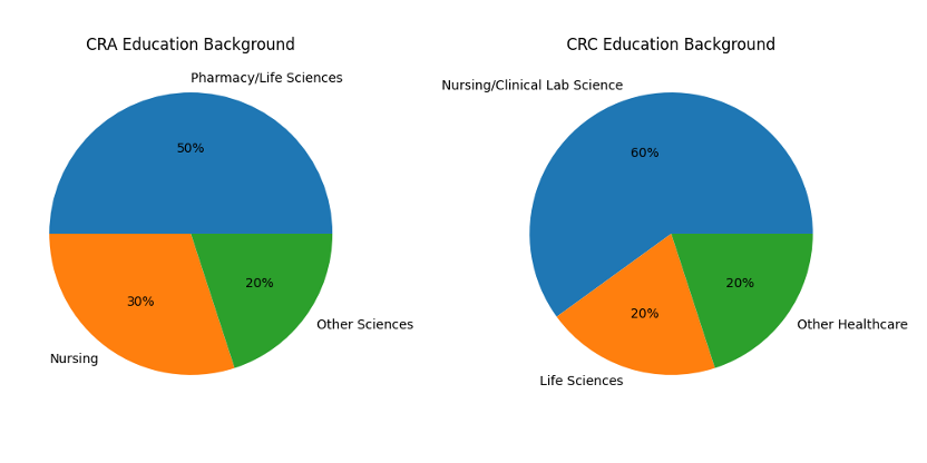CRA Education Background
CRC Education Background
