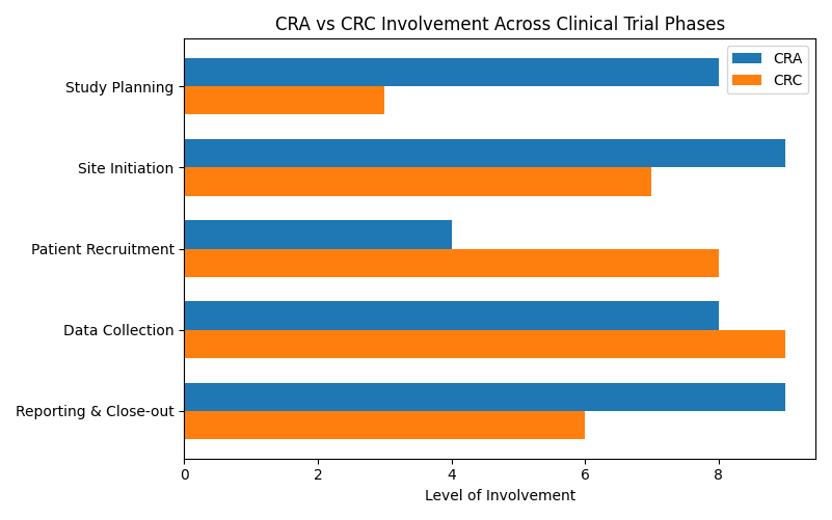 CRA vs CRC Involvement Across Clinical Trial Phases
