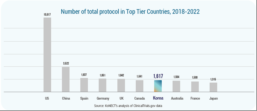 Number of total protocol in Top Tier Countries, 2018-2022
