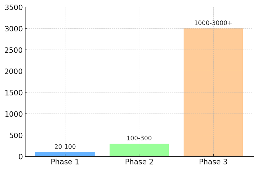 Clinical Trial Strategies by Phase