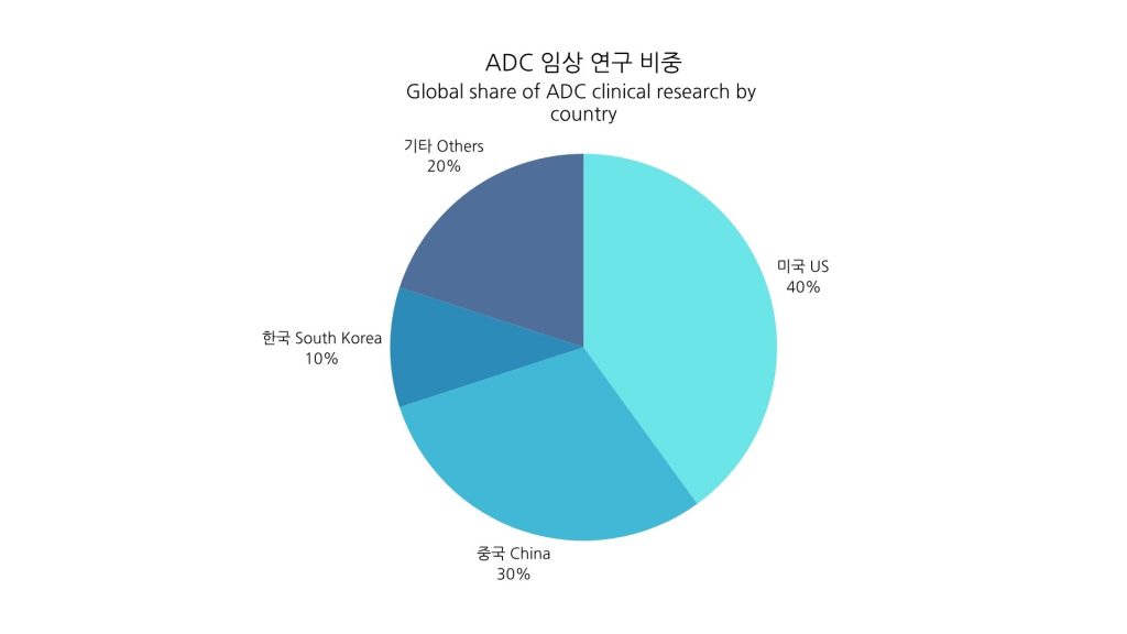 ADC 임상 연구 비중