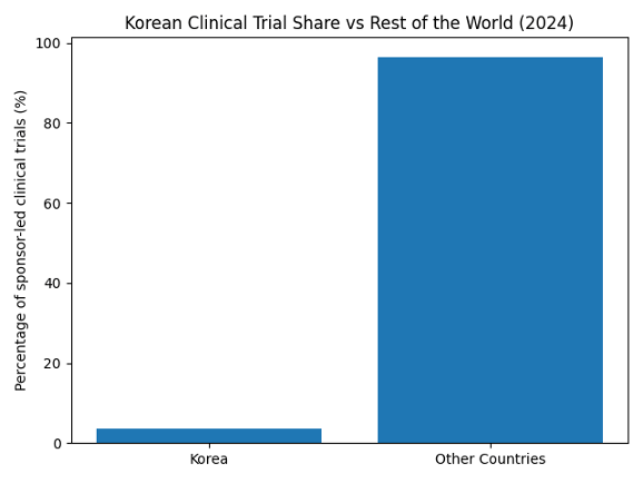 임상연구 관리 - Korean Clinical Trial Share vs Rest of the World (2024)
