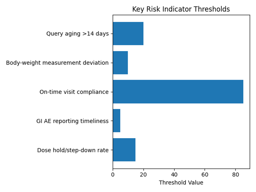 Figure 2. Visualization of KRI thresholds. 