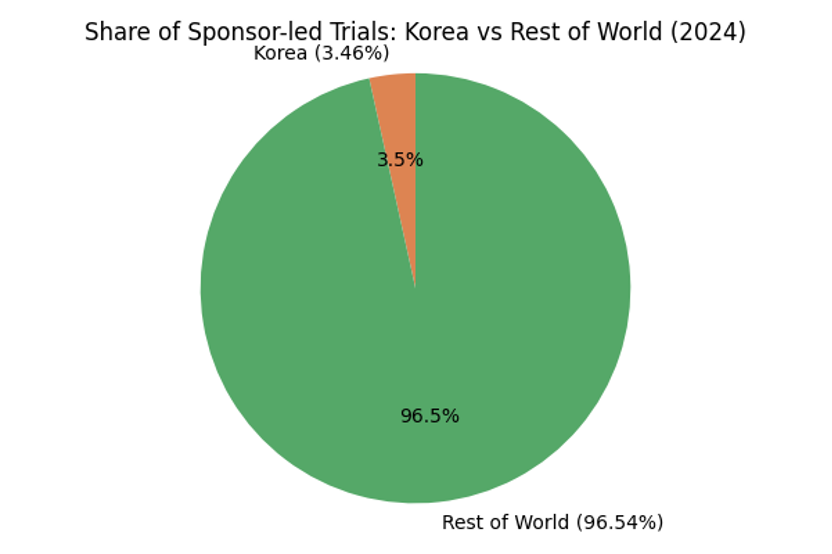 Share of Sponsor-led Trials: Korea vs Rest of World (2024)
