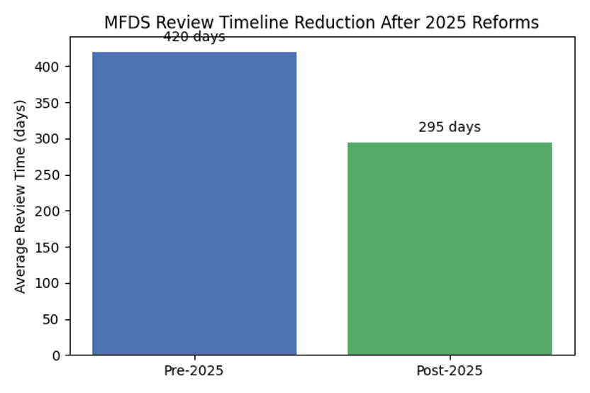 MFDS Review Timeline Reduction After 2025 Reforms
