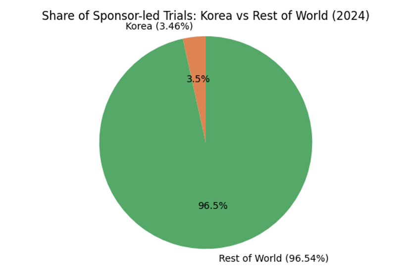 Share of Sponsor-led Trials: Korea vs Rest of World (2024)
Korea (3.46%)
