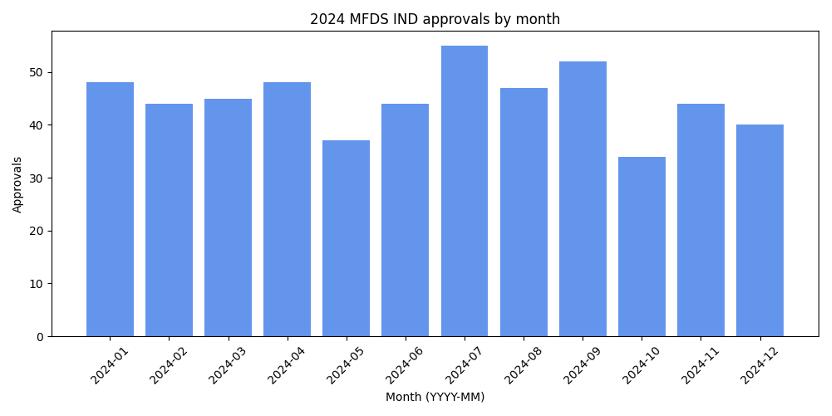 2024 MFDS IND approvals by month
