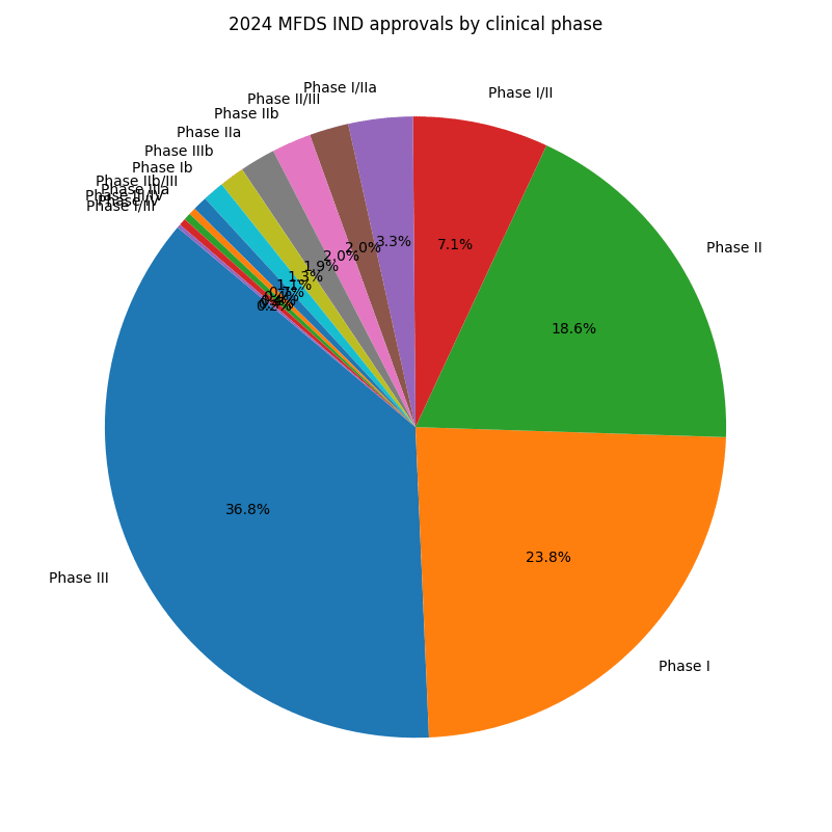 2024 MFDS IND approvals by clinical phase
