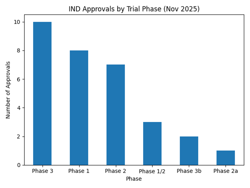 IND Approvals by Trial Phase (Nov 2025)
