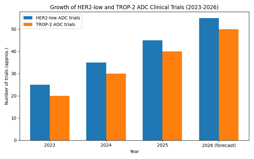Growth of HER2-low and TROP-2 ADC Clinical Trials (2023-2026)
