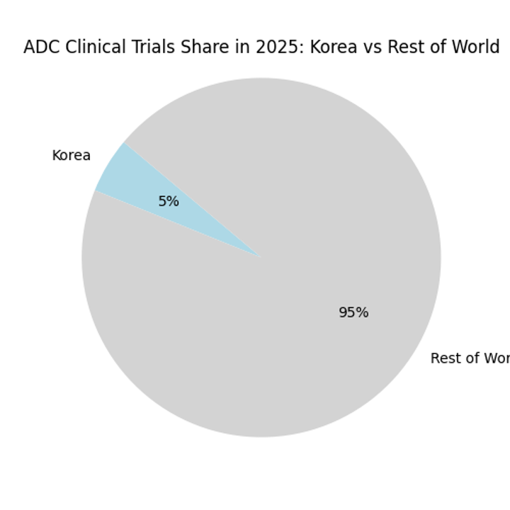 ADC Clinical Trials Share in 2025: Korea vs Rest of World
