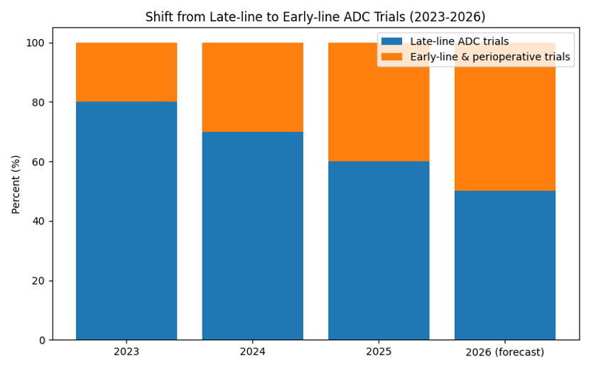 Shift from Late-line to Early-line ADC Trials (2023-2026)
