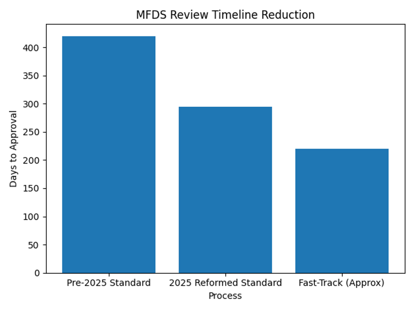 MFDS Review Timeline Reduction
