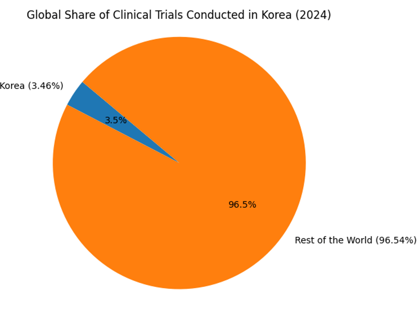 Global Share of Clinical Trials Conducted in Korea (2024)
