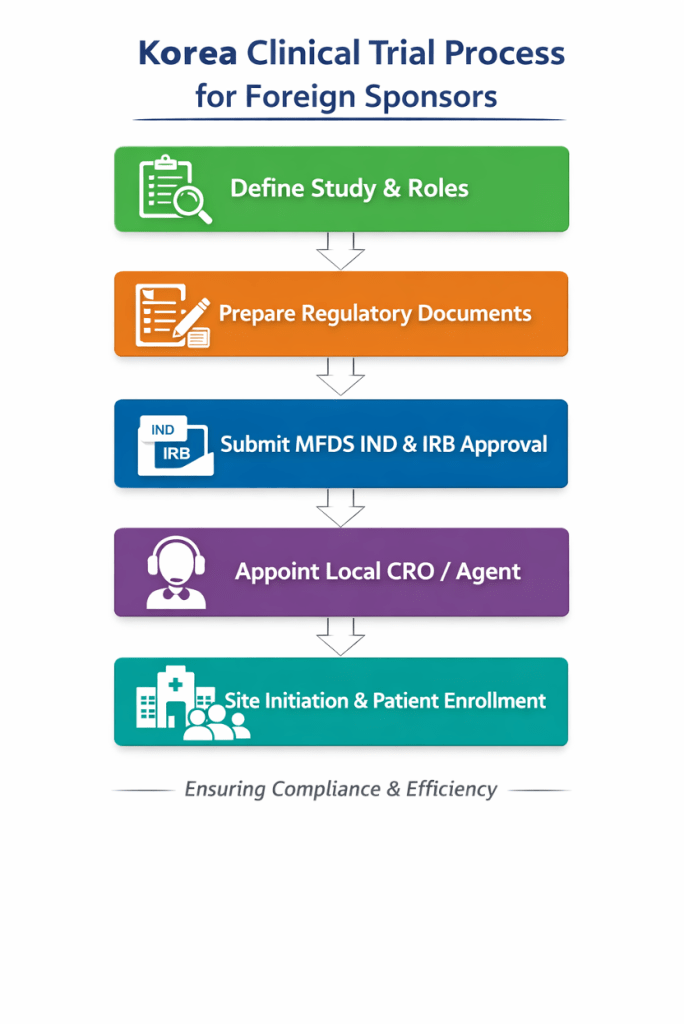 Korea Clinical Trial Process for Foreign Sponsors