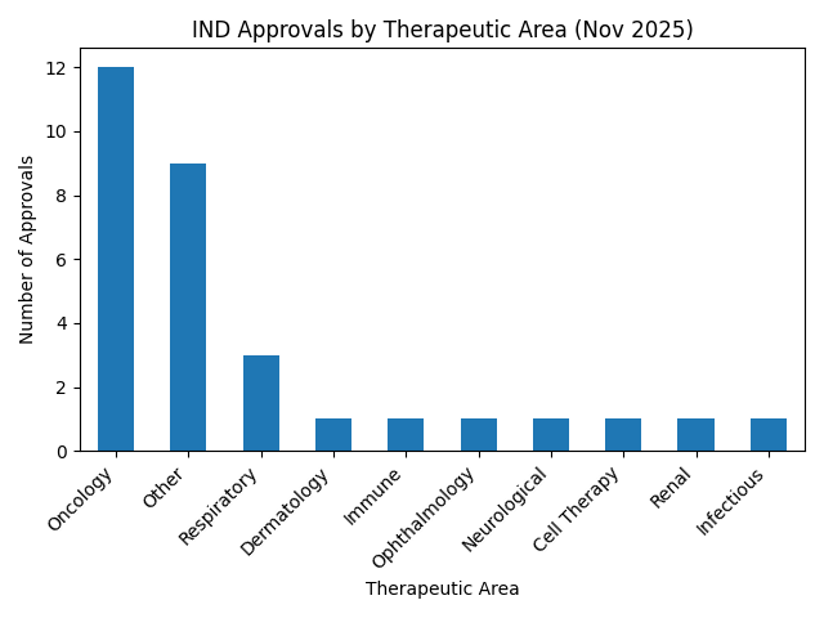IND Approvals by Therapeutic Area (Nov 2025)
