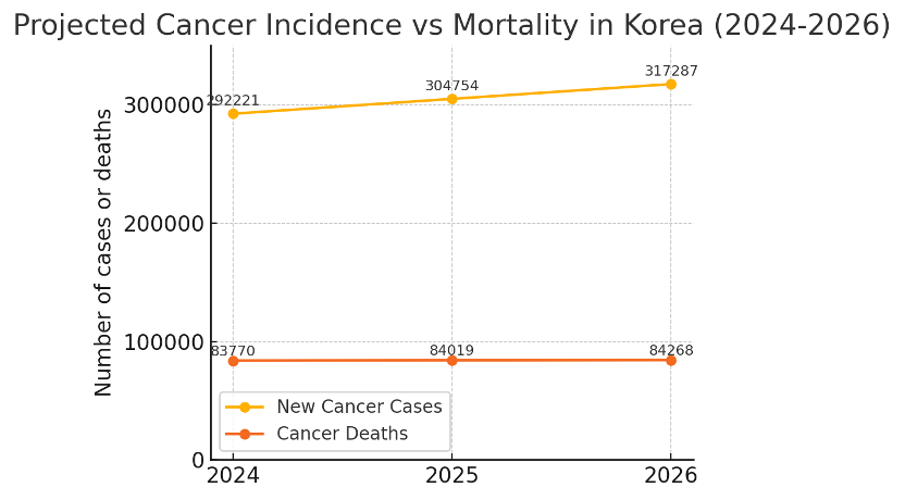 Projected Cancer Incidence vs Mortality in Korea (2024-2026)
