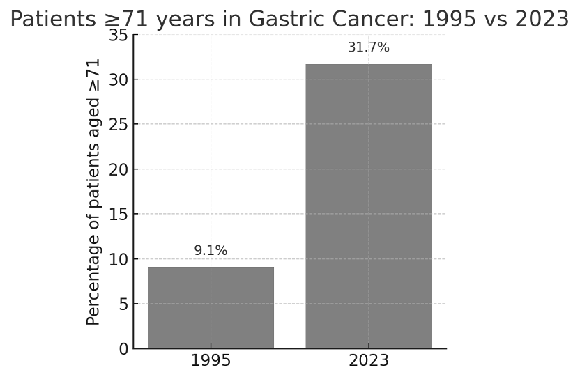 Patients ≥71 years in Gastric Cancer: 1995 vs 2023