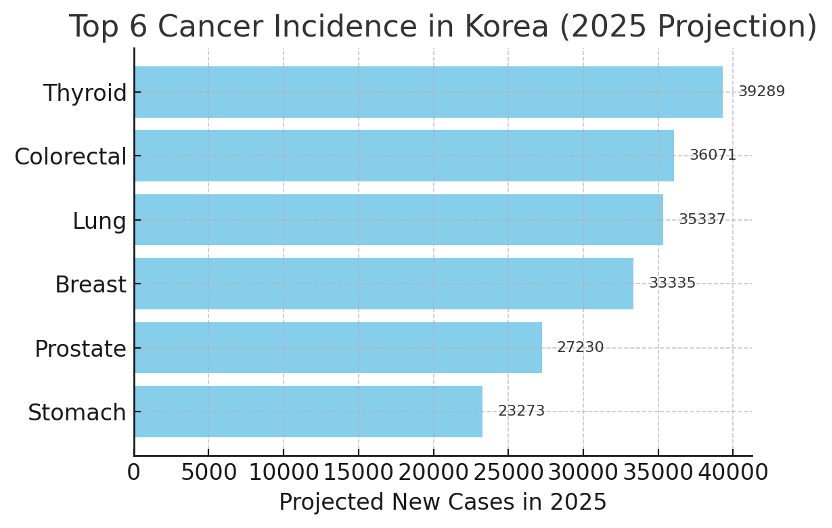 Top 6 Cancer Incidence in Korea (2025 Projection)
