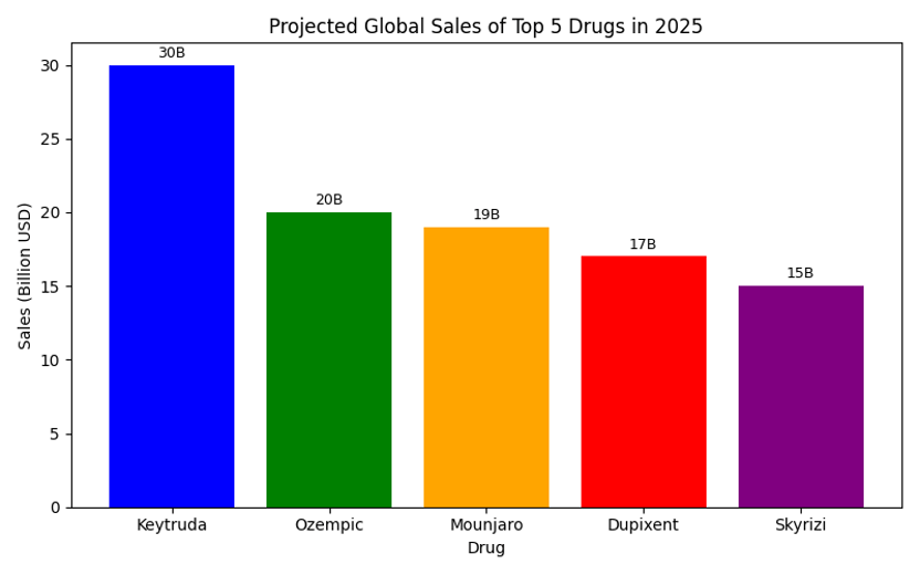 Projected Global Sales of Top 5 Drugs in 2025
