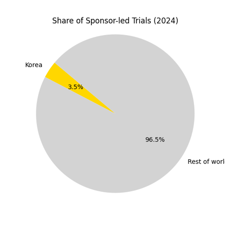 Share of Sponsor-led Trials (2024)
