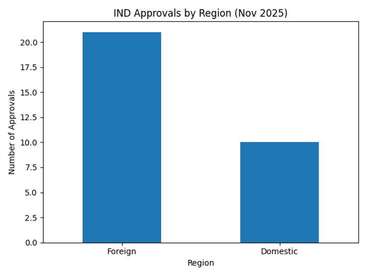 IND Approvals by Region (Nov 2025)

