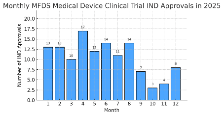 Monthly MFDS Medical Device Clinical Trial IND Approvals in 2025

