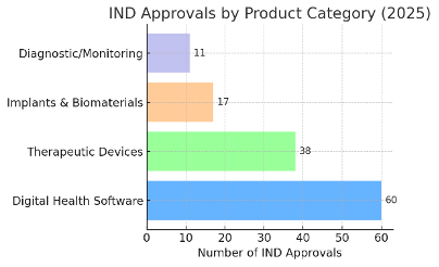 IND Approvals by Product Category (2025)
