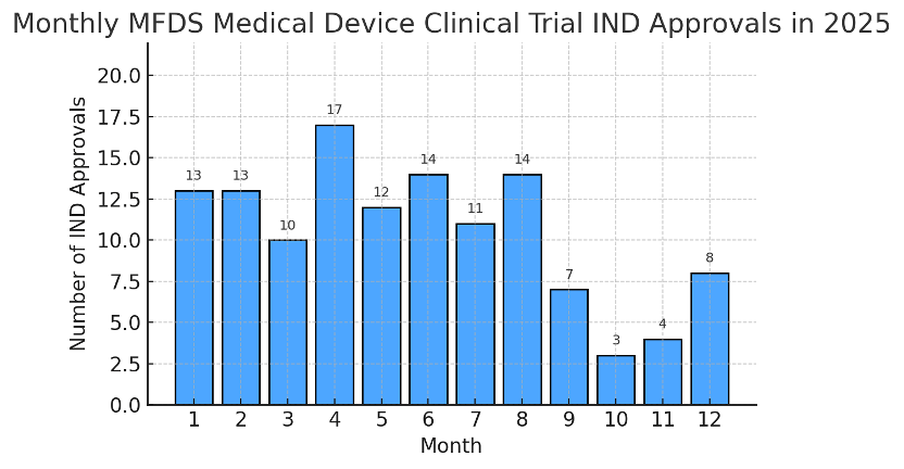 Monthly MFDS Medical Device Clinical Trial IND Approvals in 2025
