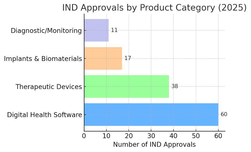 IND Approvals by Product Category (2025)
