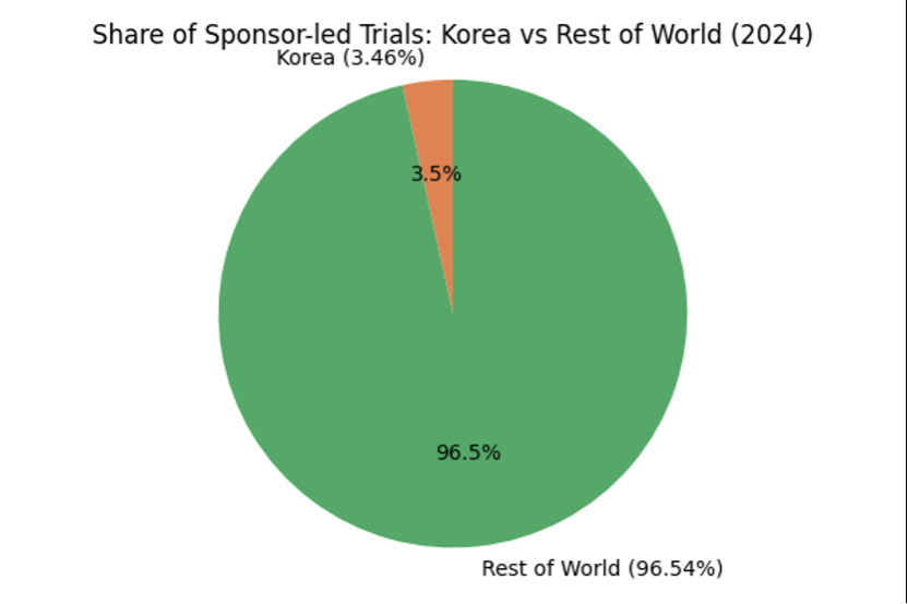 Share of Sponsor-led Trials: Korea vs Rest of World (2024)