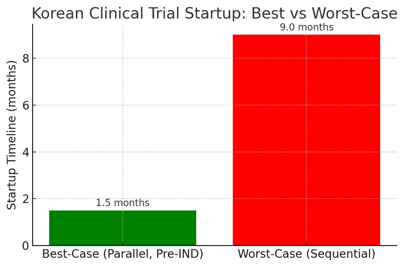 Korean Clinical Trial Startup: Best vs Worst-Case
